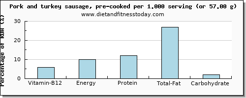 vitamin b12 and nutritional content in pork sausage